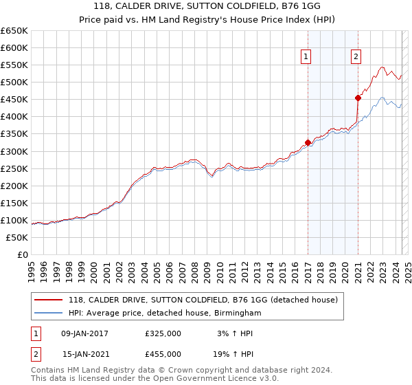 118, CALDER DRIVE, SUTTON COLDFIELD, B76 1GG: Price paid vs HM Land Registry's House Price Index