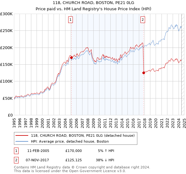 118, CHURCH ROAD, BOSTON, PE21 0LG: Price paid vs HM Land Registry's House Price Index