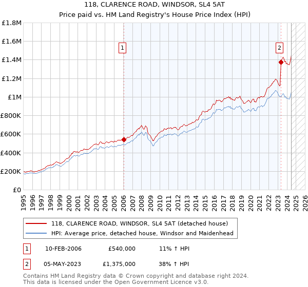 118, CLARENCE ROAD, WINDSOR, SL4 5AT: Price paid vs HM Land Registry's House Price Index