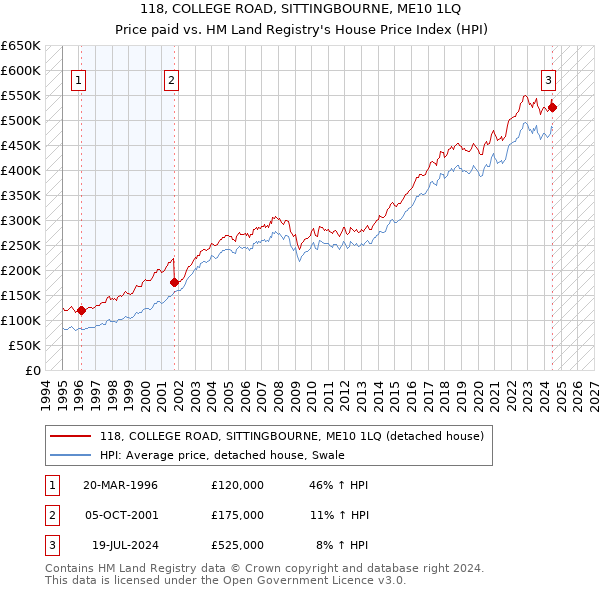 118, COLLEGE ROAD, SITTINGBOURNE, ME10 1LQ: Price paid vs HM Land Registry's House Price Index