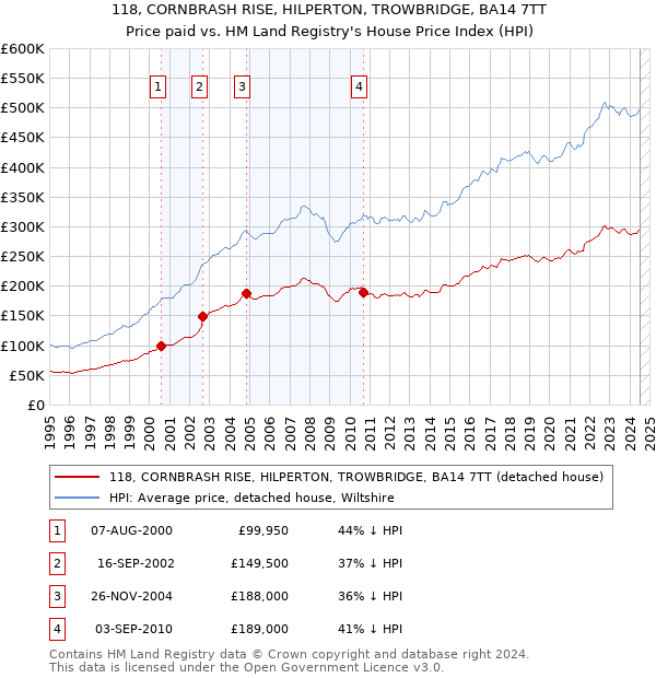 118, CORNBRASH RISE, HILPERTON, TROWBRIDGE, BA14 7TT: Price paid vs HM Land Registry's House Price Index