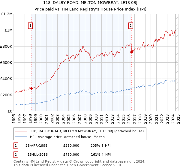 118, DALBY ROAD, MELTON MOWBRAY, LE13 0BJ: Price paid vs HM Land Registry's House Price Index