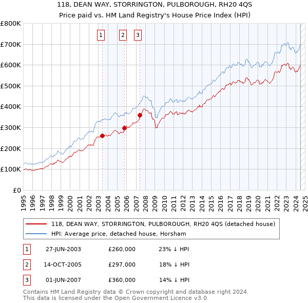 118, DEAN WAY, STORRINGTON, PULBOROUGH, RH20 4QS: Price paid vs HM Land Registry's House Price Index