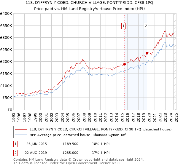 118, DYFFRYN Y COED, CHURCH VILLAGE, PONTYPRIDD, CF38 1PQ: Price paid vs HM Land Registry's House Price Index