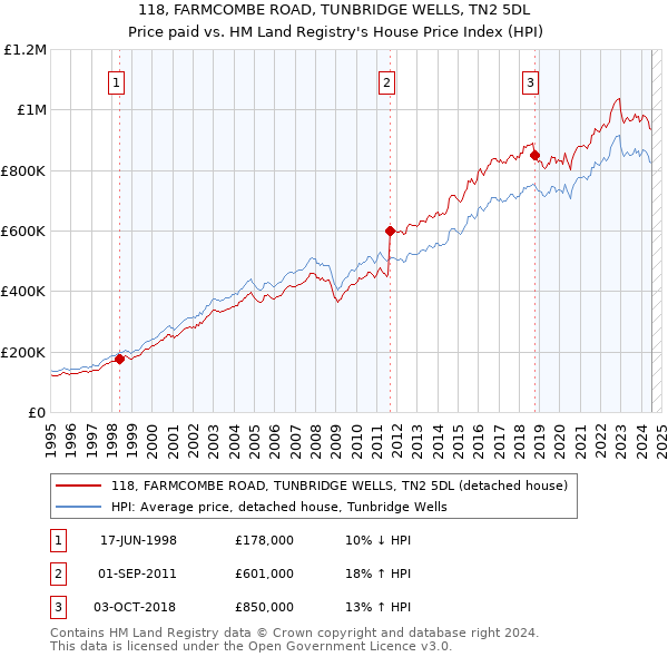 118, FARMCOMBE ROAD, TUNBRIDGE WELLS, TN2 5DL: Price paid vs HM Land Registry's House Price Index