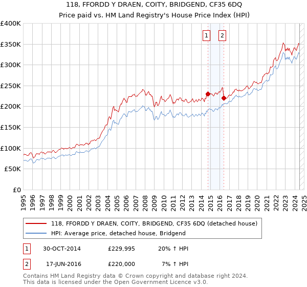 118, FFORDD Y DRAEN, COITY, BRIDGEND, CF35 6DQ: Price paid vs HM Land Registry's House Price Index