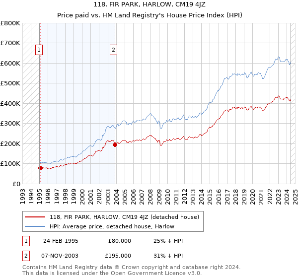 118, FIR PARK, HARLOW, CM19 4JZ: Price paid vs HM Land Registry's House Price Index