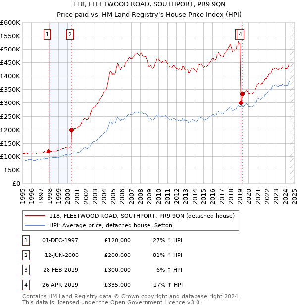 118, FLEETWOOD ROAD, SOUTHPORT, PR9 9QN: Price paid vs HM Land Registry's House Price Index