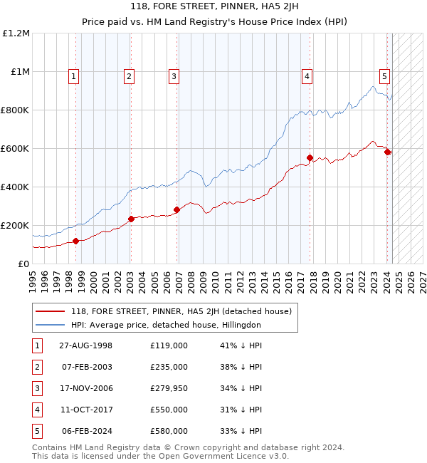 118, FORE STREET, PINNER, HA5 2JH: Price paid vs HM Land Registry's House Price Index