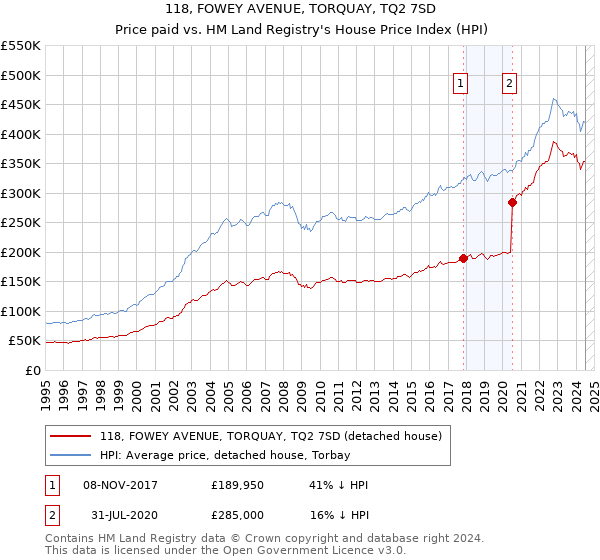 118, FOWEY AVENUE, TORQUAY, TQ2 7SD: Price paid vs HM Land Registry's House Price Index