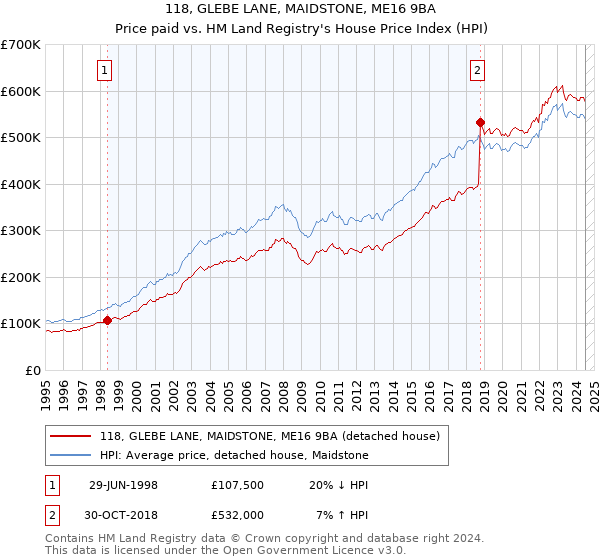 118, GLEBE LANE, MAIDSTONE, ME16 9BA: Price paid vs HM Land Registry's House Price Index