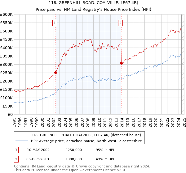 118, GREENHILL ROAD, COALVILLE, LE67 4RJ: Price paid vs HM Land Registry's House Price Index