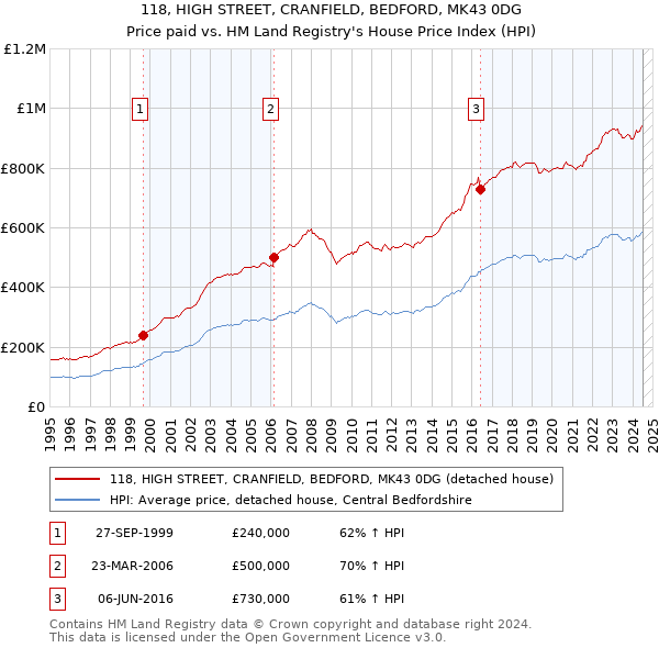 118, HIGH STREET, CRANFIELD, BEDFORD, MK43 0DG: Price paid vs HM Land Registry's House Price Index