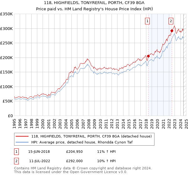 118, HIGHFIELDS, TONYREFAIL, PORTH, CF39 8GA: Price paid vs HM Land Registry's House Price Index