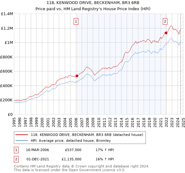 118, KENWOOD DRIVE, BECKENHAM, BR3 6RB: Price paid vs HM Land Registry's House Price Index