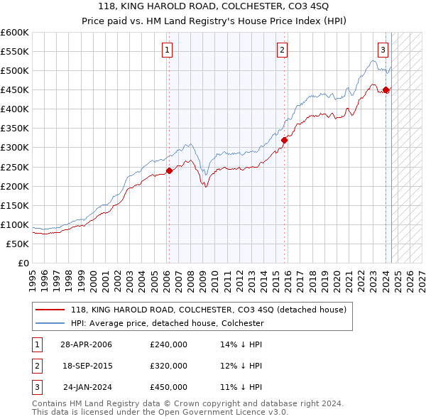 118, KING HAROLD ROAD, COLCHESTER, CO3 4SQ: Price paid vs HM Land Registry's House Price Index