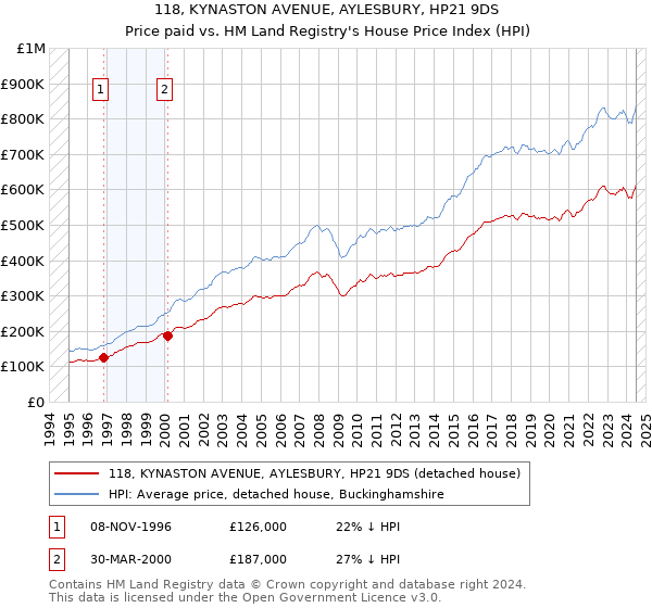 118, KYNASTON AVENUE, AYLESBURY, HP21 9DS: Price paid vs HM Land Registry's House Price Index