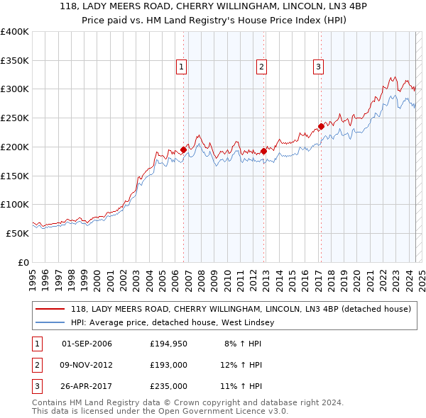 118, LADY MEERS ROAD, CHERRY WILLINGHAM, LINCOLN, LN3 4BP: Price paid vs HM Land Registry's House Price Index