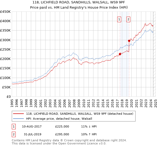 118, LICHFIELD ROAD, SANDHILLS, WALSALL, WS9 9PF: Price paid vs HM Land Registry's House Price Index