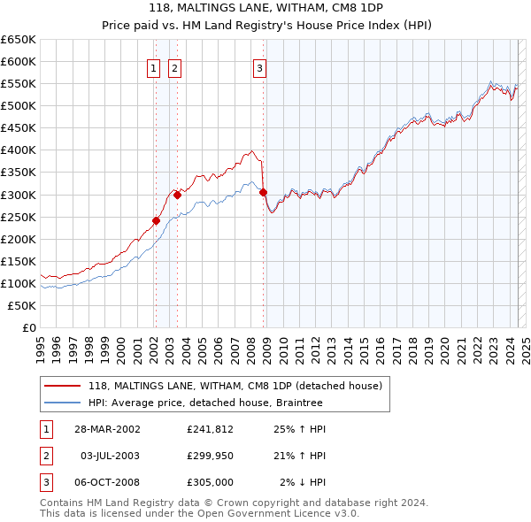 118, MALTINGS LANE, WITHAM, CM8 1DP: Price paid vs HM Land Registry's House Price Index