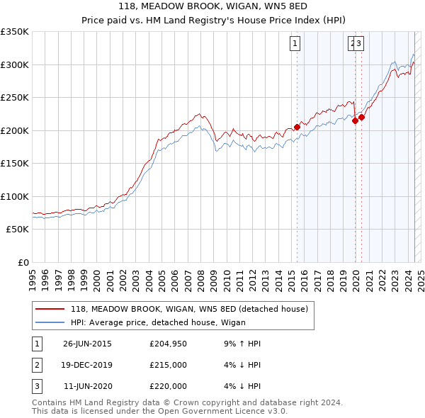 118, MEADOW BROOK, WIGAN, WN5 8ED: Price paid vs HM Land Registry's House Price Index