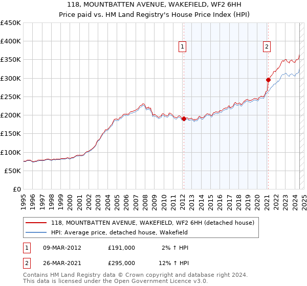 118, MOUNTBATTEN AVENUE, WAKEFIELD, WF2 6HH: Price paid vs HM Land Registry's House Price Index