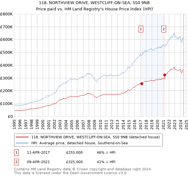 118, NORTHVIEW DRIVE, WESTCLIFF-ON-SEA, SS0 9NB: Price paid vs HM Land Registry's House Price Index