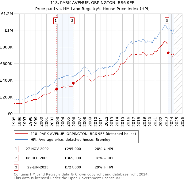 118, PARK AVENUE, ORPINGTON, BR6 9EE: Price paid vs HM Land Registry's House Price Index