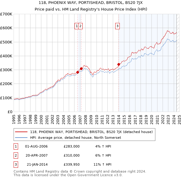 118, PHOENIX WAY, PORTISHEAD, BRISTOL, BS20 7JX: Price paid vs HM Land Registry's House Price Index