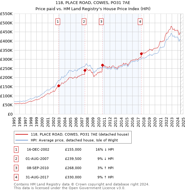 118, PLACE ROAD, COWES, PO31 7AE: Price paid vs HM Land Registry's House Price Index