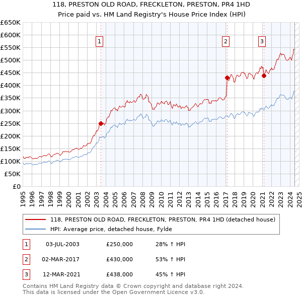 118, PRESTON OLD ROAD, FRECKLETON, PRESTON, PR4 1HD: Price paid vs HM Land Registry's House Price Index