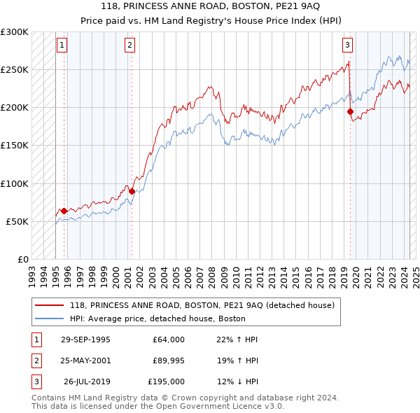 118, PRINCESS ANNE ROAD, BOSTON, PE21 9AQ: Price paid vs HM Land Registry's House Price Index