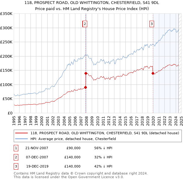 118, PROSPECT ROAD, OLD WHITTINGTON, CHESTERFIELD, S41 9DL: Price paid vs HM Land Registry's House Price Index