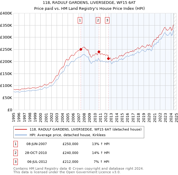 118, RADULF GARDENS, LIVERSEDGE, WF15 6AT: Price paid vs HM Land Registry's House Price Index