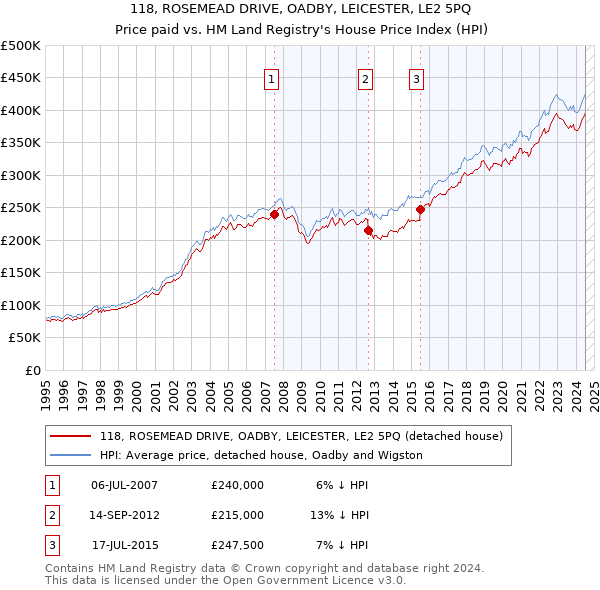 118, ROSEMEAD DRIVE, OADBY, LEICESTER, LE2 5PQ: Price paid vs HM Land Registry's House Price Index