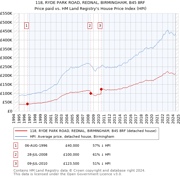 118, RYDE PARK ROAD, REDNAL, BIRMINGHAM, B45 8RF: Price paid vs HM Land Registry's House Price Index