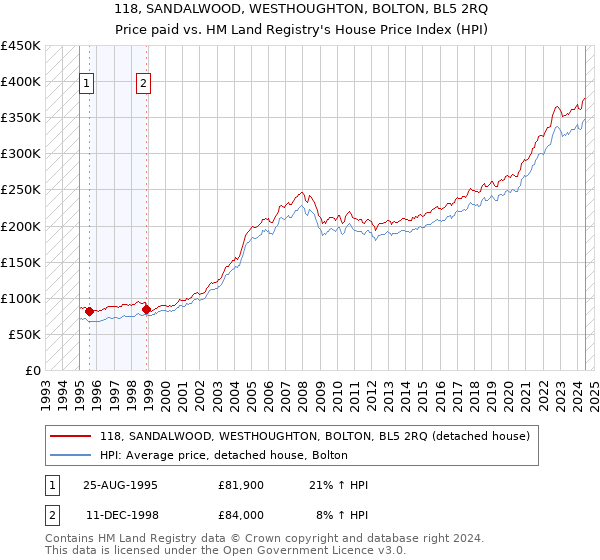 118, SANDALWOOD, WESTHOUGHTON, BOLTON, BL5 2RQ: Price paid vs HM Land Registry's House Price Index