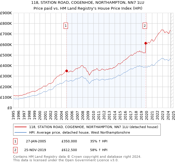 118, STATION ROAD, COGENHOE, NORTHAMPTON, NN7 1LU: Price paid vs HM Land Registry's House Price Index