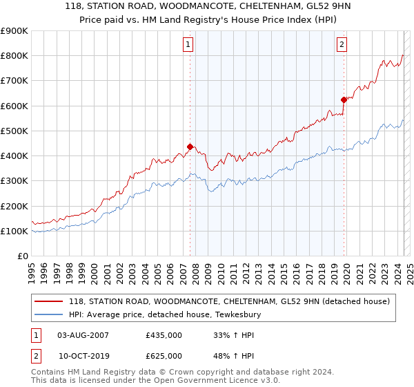 118, STATION ROAD, WOODMANCOTE, CHELTENHAM, GL52 9HN: Price paid vs HM Land Registry's House Price Index