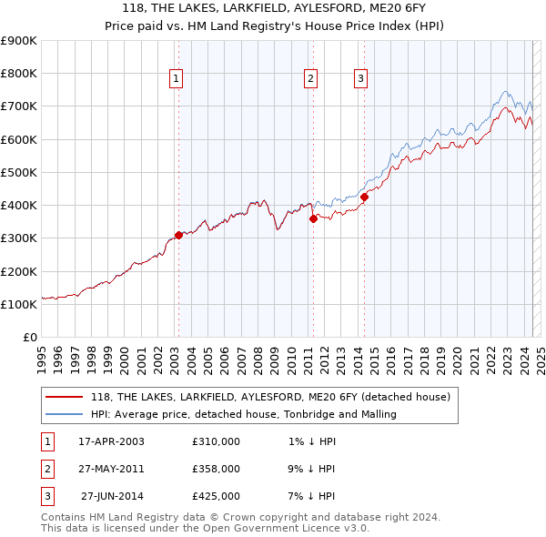 118, THE LAKES, LARKFIELD, AYLESFORD, ME20 6FY: Price paid vs HM Land Registry's House Price Index