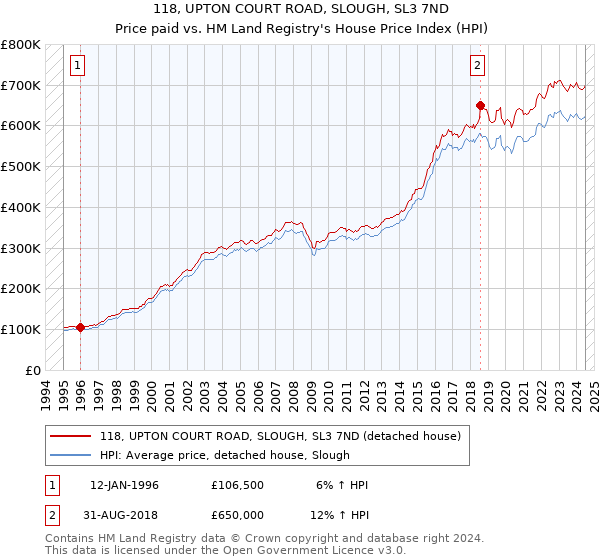 118, UPTON COURT ROAD, SLOUGH, SL3 7ND: Price paid vs HM Land Registry's House Price Index