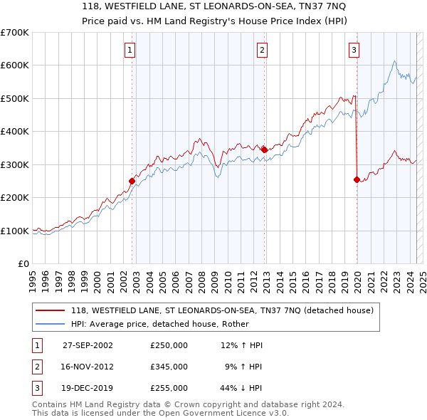 118, WESTFIELD LANE, ST LEONARDS-ON-SEA, TN37 7NQ: Price paid vs HM Land Registry's House Price Index