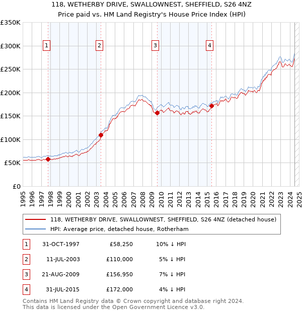 118, WETHERBY DRIVE, SWALLOWNEST, SHEFFIELD, S26 4NZ: Price paid vs HM Land Registry's House Price Index