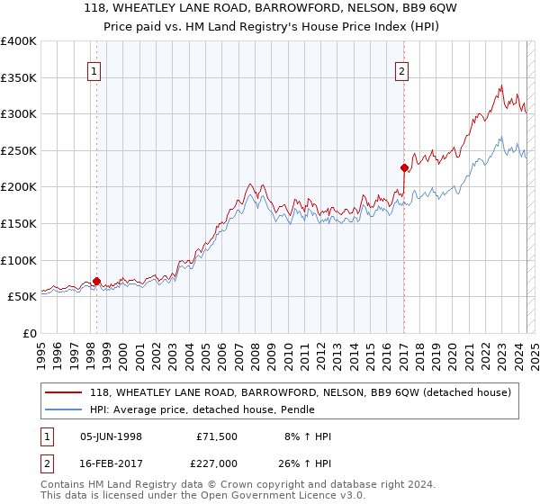 118, WHEATLEY LANE ROAD, BARROWFORD, NELSON, BB9 6QW: Price paid vs HM Land Registry's House Price Index