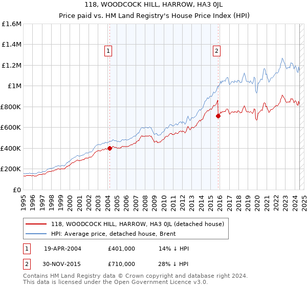 118, WOODCOCK HILL, HARROW, HA3 0JL: Price paid vs HM Land Registry's House Price Index