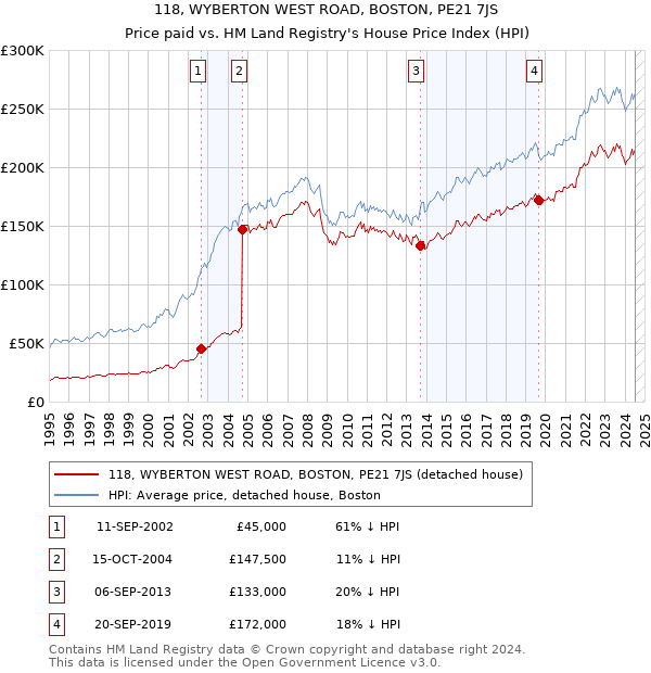 118, WYBERTON WEST ROAD, BOSTON, PE21 7JS: Price paid vs HM Land Registry's House Price Index