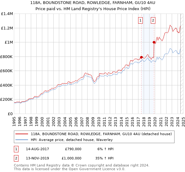 118A, BOUNDSTONE ROAD, ROWLEDGE, FARNHAM, GU10 4AU: Price paid vs HM Land Registry's House Price Index