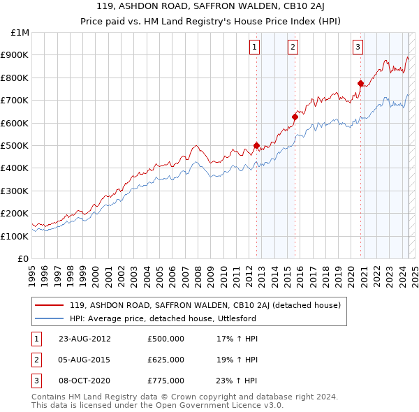 119, ASHDON ROAD, SAFFRON WALDEN, CB10 2AJ: Price paid vs HM Land Registry's House Price Index