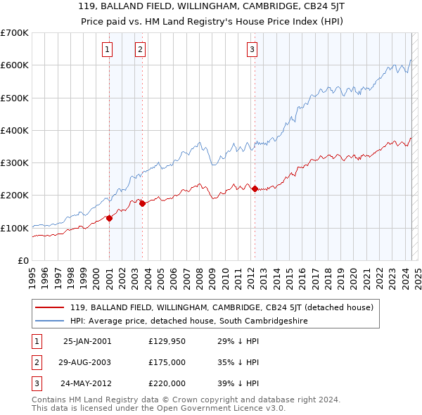 119, BALLAND FIELD, WILLINGHAM, CAMBRIDGE, CB24 5JT: Price paid vs HM Land Registry's House Price Index