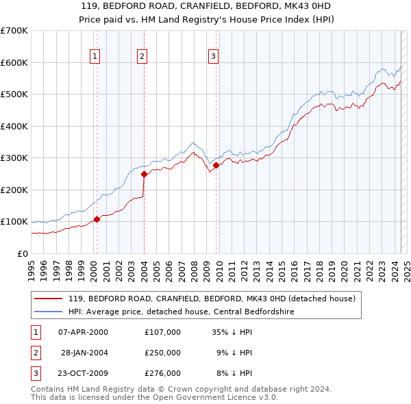 119, BEDFORD ROAD, CRANFIELD, BEDFORD, MK43 0HD: Price paid vs HM Land Registry's House Price Index